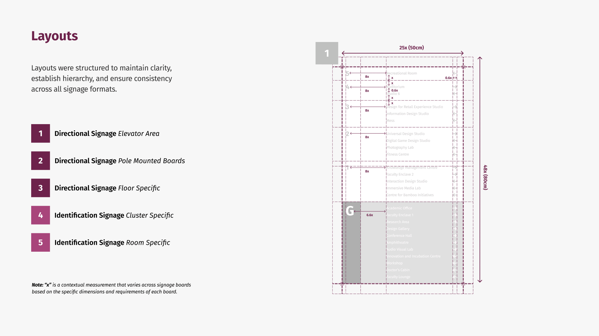 Layouts: grids for five sign types — directional signage for the elevator area, pole-mounted boards and specific floors, and identification signage for clusters and rooms — built on a contextual unit x
